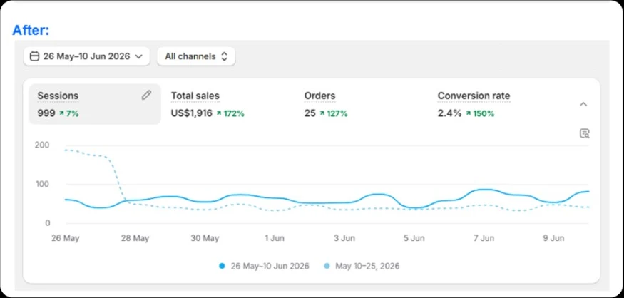 Lhasa Remedy Shopify Analytics for 26 May to 10 June 2026: 999 sessions, 25 orders, 2.4% conversion rate.