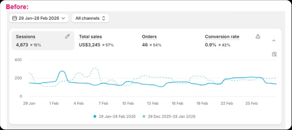 Lhasa Remedy Shopify Analytics for 29 January to 28 February 2026: 4,873 sessions, 46 orders, 0.9% conversion rate.